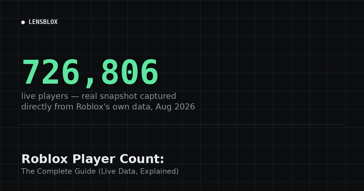 Roblox player count: The complete guide (Live Data, Explained)